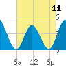 Tide chart for Sunset Beach, North Carolina on 2024/05/11