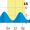 Tide chart for Sunset Beach, North Carolina on 2024/05/16