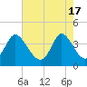 Tide chart for Sunset Beach, North Carolina on 2024/05/17