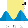 Tide chart for Sunset Beach, North Carolina on 2024/05/18