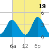 Tide chart for Sunset Beach, North Carolina on 2024/05/19