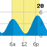 Tide chart for Sunset Beach, North Carolina on 2024/05/20