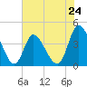 Tide chart for Sunset Beach, North Carolina on 2024/05/24