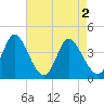 Tide chart for Sunset Beach, North Carolina on 2024/05/2