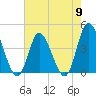 Tide chart for Sunset Beach, North Carolina on 2024/05/9