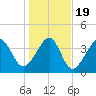 Tide chart for Sunset Beach Seashore, North Carolina on 2021/01/19