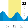 Tide chart for Sunset Beach Seashore, North Carolina on 2021/01/22