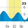 Tide chart for Sunset Beach Seashore, North Carolina on 2021/01/23