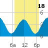 Tide chart for Sunset Beach Seashore, North Carolina on 2021/03/18