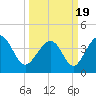 Tide chart for Sunset Beach Seashore, North Carolina on 2021/03/19