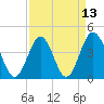 Tide chart for Sunset Beach Seashore, North Carolina on 2021/04/13