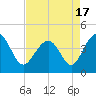 Tide chart for Sunset Beach Seashore, North Carolina on 2021/04/17