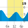 Tide chart for Sunset Beach Seashore, North Carolina on 2021/04/19