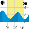 Tide chart for Sunset Beach Seashore, North Carolina on 2021/04/20