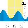 Tide chart for Sunset Beach Seashore, North Carolina on 2021/04/21