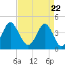 Tide chart for Sunset Beach Seashore, North Carolina on 2021/04/22