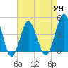 Tide chart for Sunset Beach Seashore, North Carolina on 2021/04/29