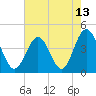 Tide chart for Sunset Beach Seashore, North Carolina on 2021/05/13