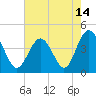 Tide chart for Sunset Beach Seashore, North Carolina on 2021/05/14
