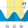 Tide chart for Sunset Beach Seashore, North Carolina on 2021/05/17