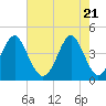 Tide chart for Sunset Beach Seashore, North Carolina on 2021/05/21
