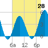 Tide chart for Sunset Beach Seashore, North Carolina on 2021/05/28