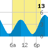 Tide chart for Sunset Beach Seashore, North Carolina on 2021/06/13