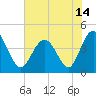 Tide chart for Sunset Beach Seashore, North Carolina on 2021/06/14