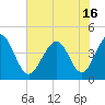 Tide chart for Sunset Beach Seashore, North Carolina on 2021/06/16