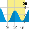 Tide chart for Sunset Beach Seashore, North Carolina on 2021/06/29