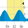 Tide chart for Sunset Beach Seashore, North Carolina on 2021/06/4