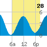 Tide chart for Sunset Beach Seashore, North Carolina on 2021/07/28