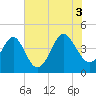 Tide chart for Sunset Beach Seashore, North Carolina on 2021/07/3