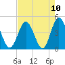 Tide chart for Sunset Beach Seashore, North Carolina on 2021/08/10