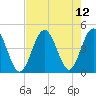 Tide chart for Sunset Beach Seashore, North Carolina on 2021/08/12