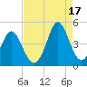 Tide chart for Sunset Beach Seashore, North Carolina on 2021/08/17