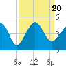 Tide chart for Sunset Beach Seashore, North Carolina on 2021/08/28