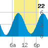 Tide chart for Sunset Beach Seashore, North Carolina on 2021/09/22