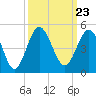 Tide chart for Sunset Beach Seashore, North Carolina on 2021/09/23