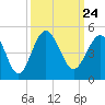 Tide chart for Sunset Beach Seashore, North Carolina on 2021/09/24
