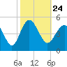 Tide chart for Sunset Beach Seashore, North Carolina on 2021/10/24