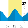 Tide chart for Sunset Beach Seashore, North Carolina on 2021/10/27