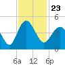 Tide chart for Sunset Beach Seashore, North Carolina on 2021/11/23