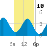 Tide chart for Sunset Beach Pier, North Carolina on 2022/01/10