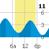 Tide chart for Sunset Beach Pier, North Carolina on 2022/01/11