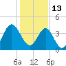 Tide chart for Sunset Beach Pier, North Carolina on 2022/01/13
