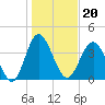 Tide chart for Sunset Beach Pier, North Carolina on 2022/01/20