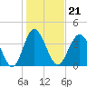 Tide chart for Sunset Beach Pier, North Carolina on 2022/01/21