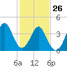 Tide chart for Sunset Beach Pier, North Carolina on 2022/01/26