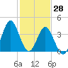 Tide chart for Sunset Beach Pier, North Carolina on 2022/01/28